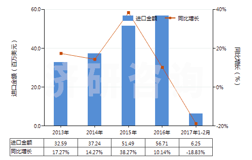 2013-2017年2月中國盥洗用皂及有機(jī)表面活性產(chǎn)品(包括含有藥物的產(chǎn)品、呈條狀、塊狀或模制形狀)(HS34011100)進(jìn)口總額及增速統(tǒng)計(jì)